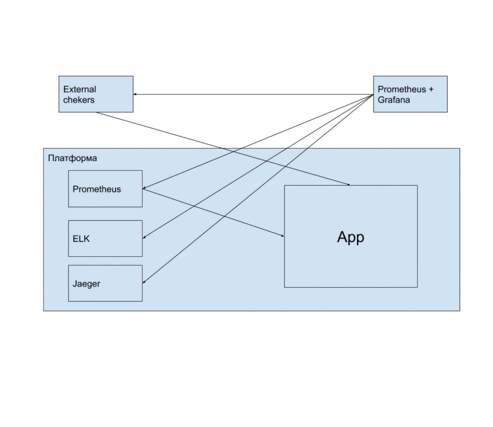 Стек технологий для веб разработки. Разработка стек технологий. Схема веб приложения. Стеки технологий в веб разработках. Стек технологий для разработки.