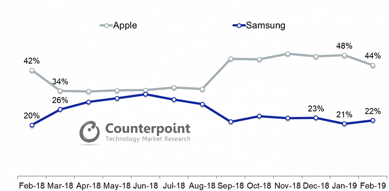 Смартфоны Samsung Galaxy S10 в США продаются лучше предшественников, но только за счёт дополнительной модели в линейке