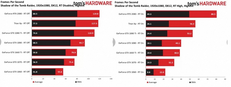 Полноценное тестирование показало, на что способны видеокарты GeForce GTX в играх с трассировкой лучей