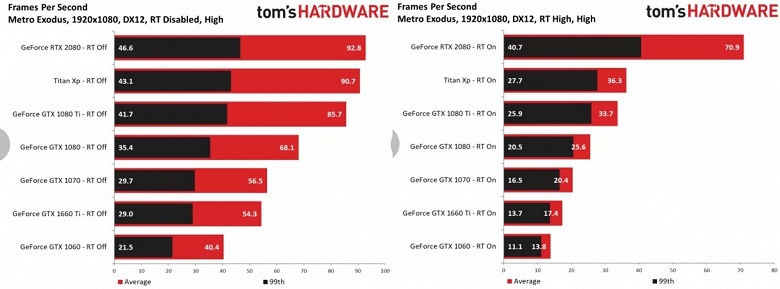 Полноценное тестирование показало, на что способны видеокарты GeForce GTX в играх с трассировкой лучей