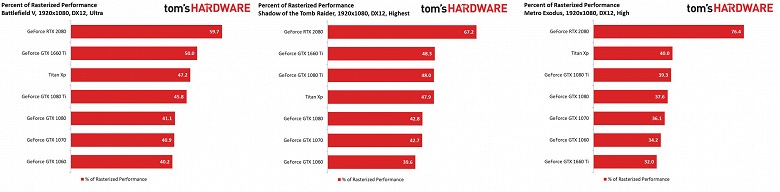 Полноценное тестирование показало, на что способны видеокарты GeForce GTX в играх с трассировкой лучей