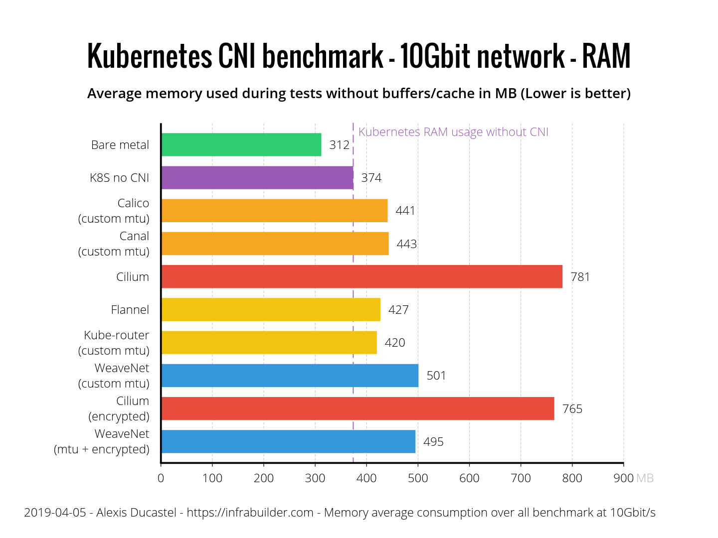 Результаты бенчмарка сетевых плагинов Kubernetes (CNI) по сети 10 Гбит-с (обновлено: апрель 2019) - 12