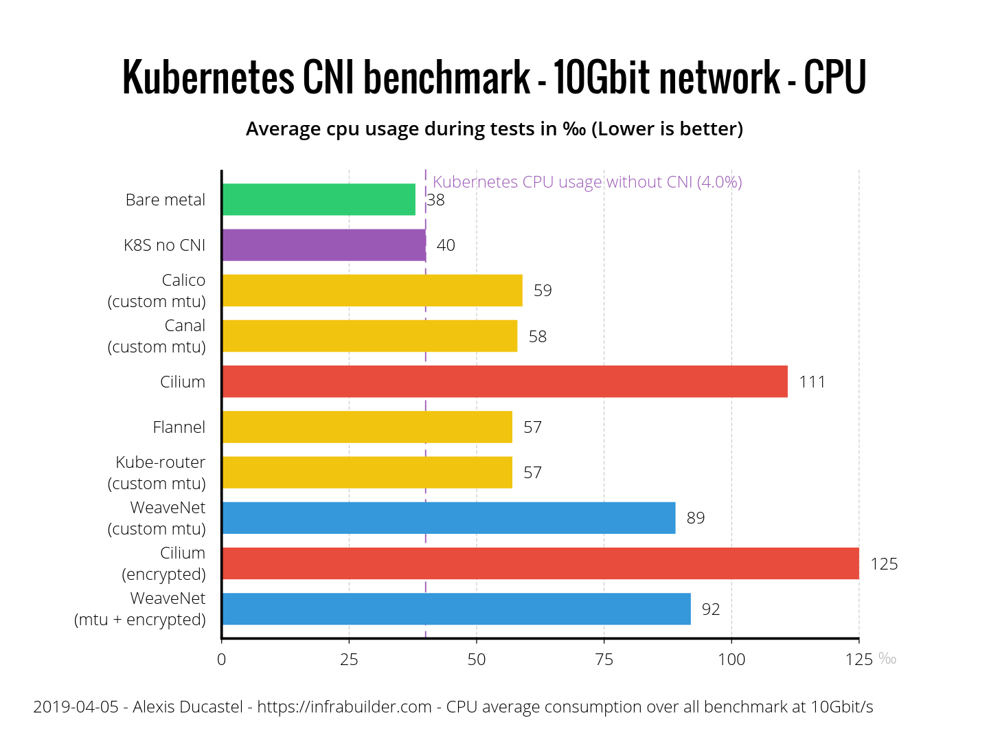 Результаты бенчмарка сетевых плагинов Kubernetes (CNI) по сети 10 Гбит-с (обновлено: апрель 2019) - 13