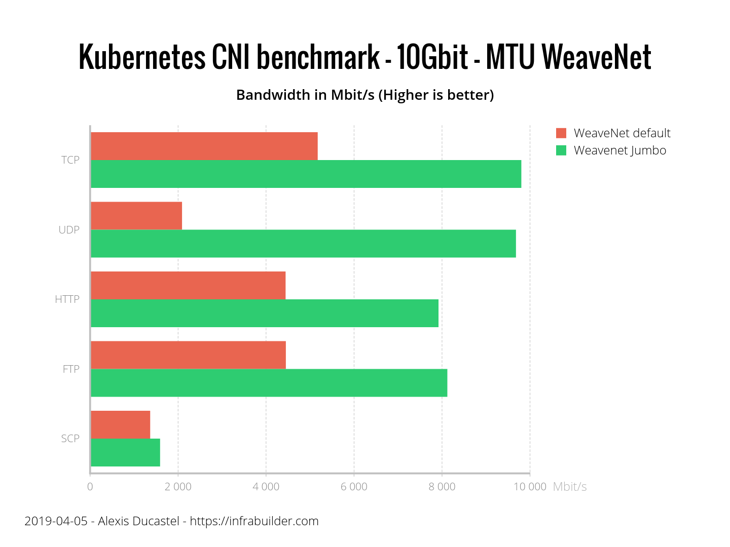 Результаты бенчмарка сетевых плагинов Kubernetes (CNI) по сети 10 Гбит-с (обновлено: апрель 2019) - 3