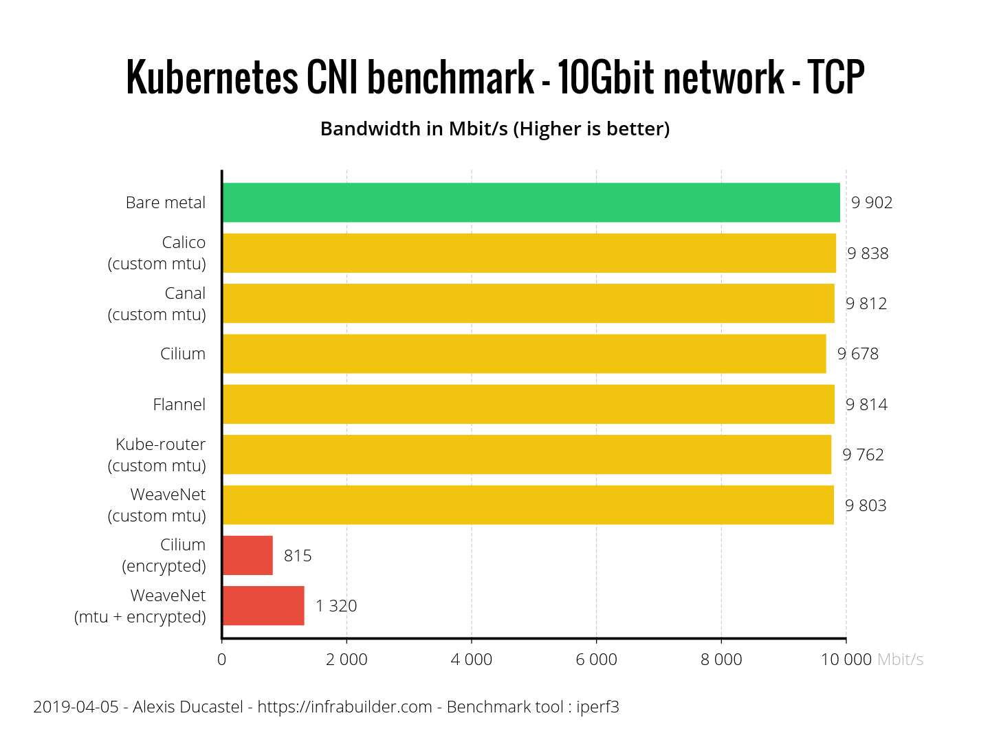 Результаты бенчмарка сетевых плагинов Kubernetes (CNI) по сети 10 Гбит-с (обновлено: апрель 2019) - 6