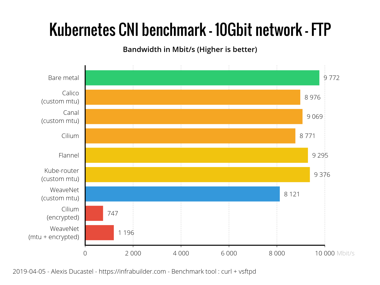 Результаты бенчмарка сетевых плагинов Kubernetes (CNI) по сети 10 Гбит-с (обновлено: апрель 2019) - 9