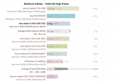 Первые тесты видеокарты GeForce MX250 позволяют убедиться в том, что это всего лишь переименованный адаптер прошлого поколения