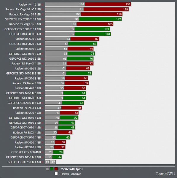 AMD RX Vega 64 превосходит NVIDIA RTX 2080 в World War Z на 20%