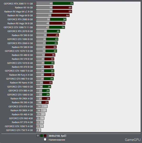 AMD RX Vega 64 превосходит NVIDIA RTX 2080 в World War Z на 20%