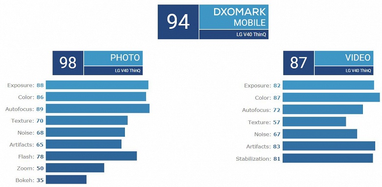 В DxOMark пересмотрели рейтинг LG V40 ThinQ - 2 В DxOMark пересмотрели рейтинг LG V40 ThinQ