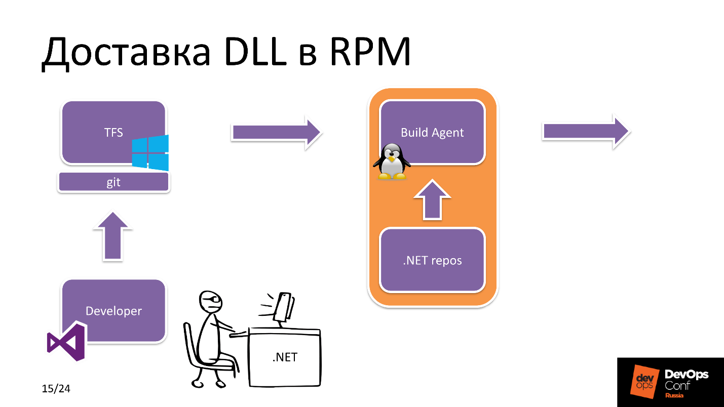 .NET Core на Linux, DevOps на коне - 10