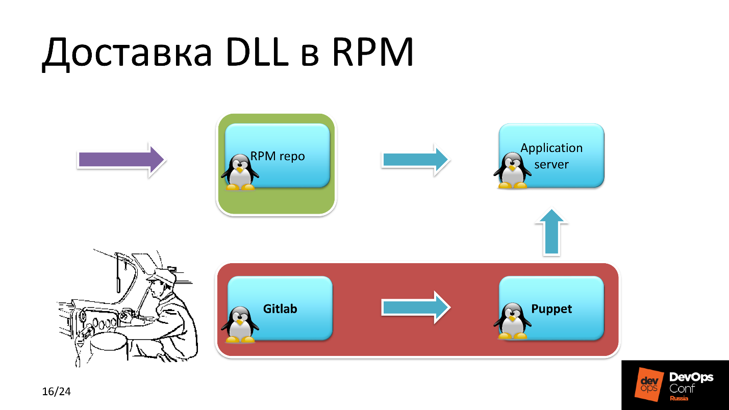 .NET Core на Linux, DevOps на коне - 11