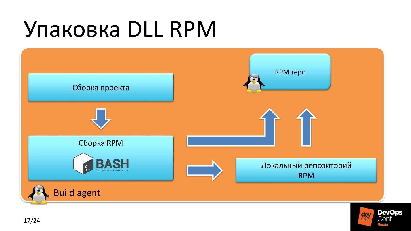 .NET Core на Linux, DevOps на коне - 12