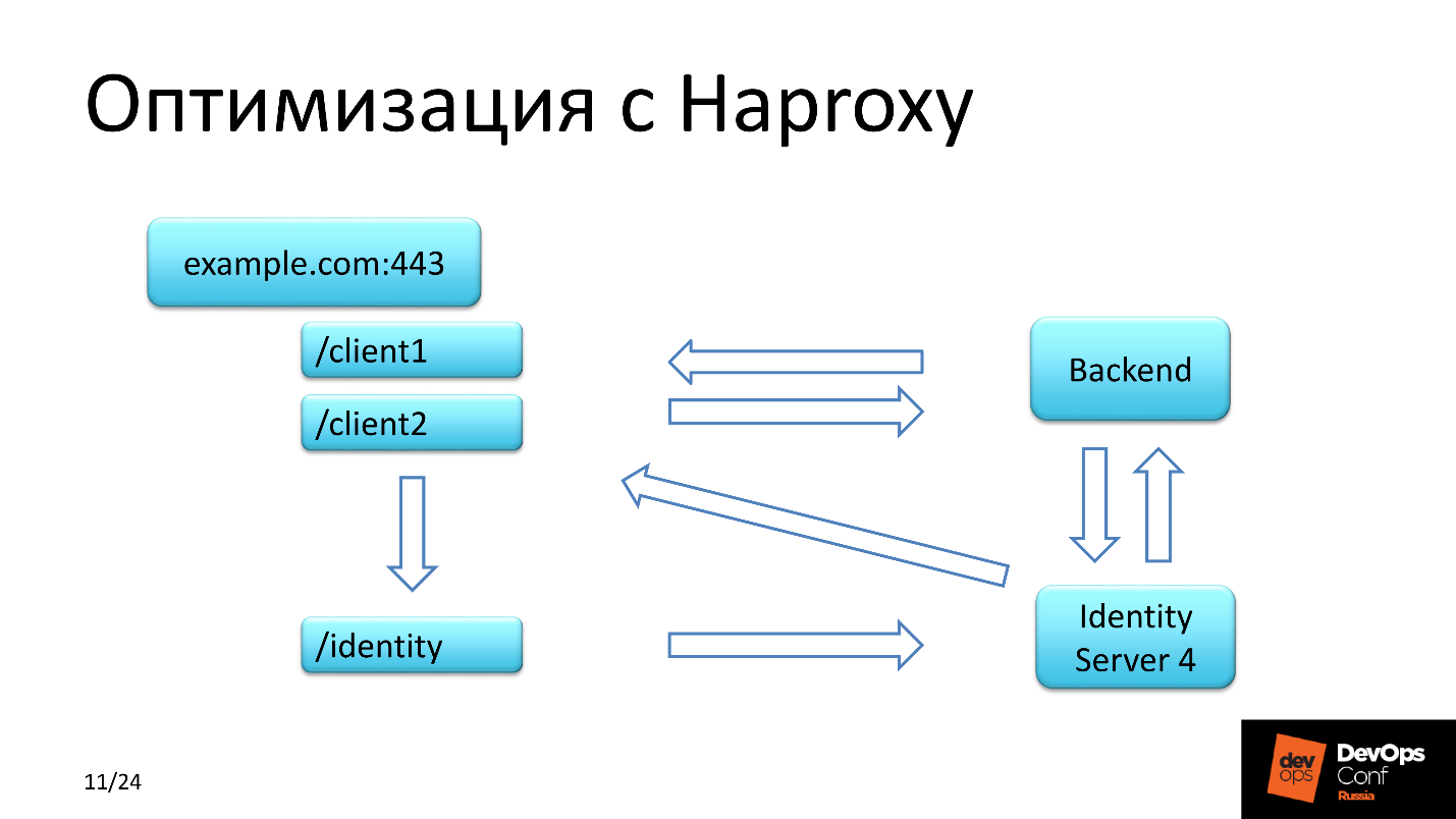 .NET Core на Linux, DevOps на коне - 7