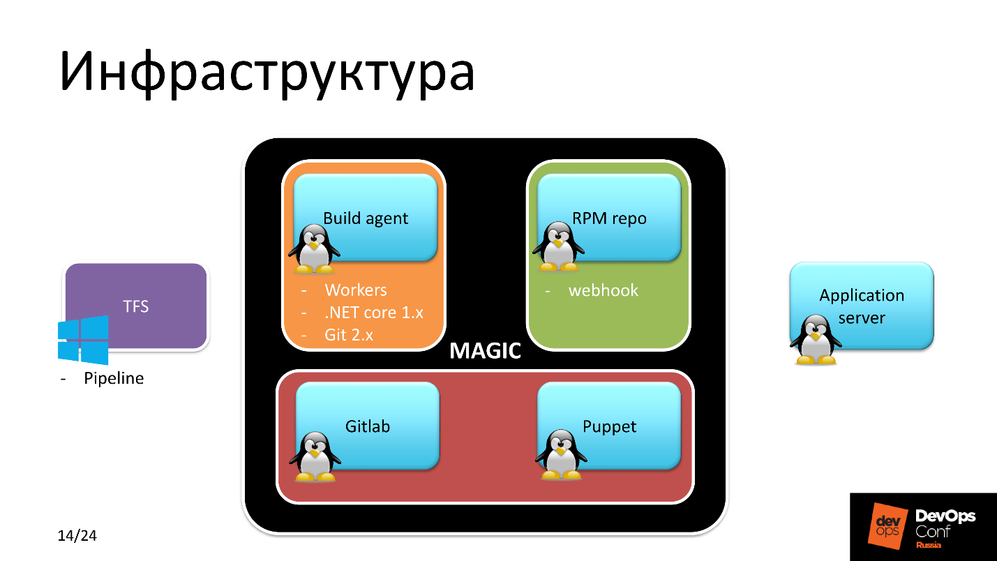 .NET Core на Linux, DevOps на коне - 9