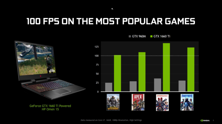 Nvidia представила видеокарты GeForce GTX 1660 Ti и GeForce GTX 1650 для ноутбуков