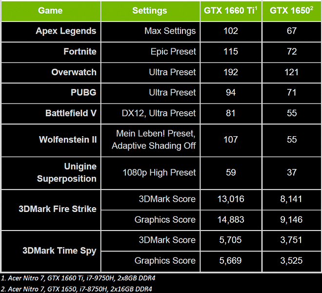 Nvidia представила видеокарты GeForce GTX 1660 Ti и GeForce GTX 1650 для ноутбуков