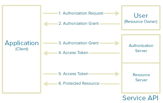 The most common OAuth 2.0 Hacks - 1