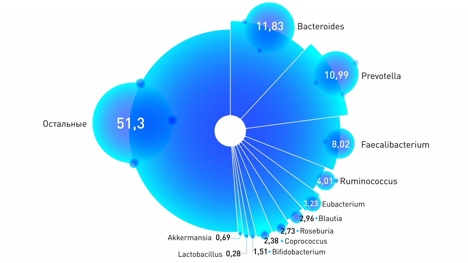 Микробиота. Какие бактерии живут в кишечниках россиян - 2 Микробиота. Какие бактерии живут в кишечниках россиян - 2