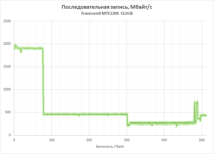 Новая статья: Обзор NVMe SSD-накопителя Transcend MTE220S: дёшево – не значит плохо