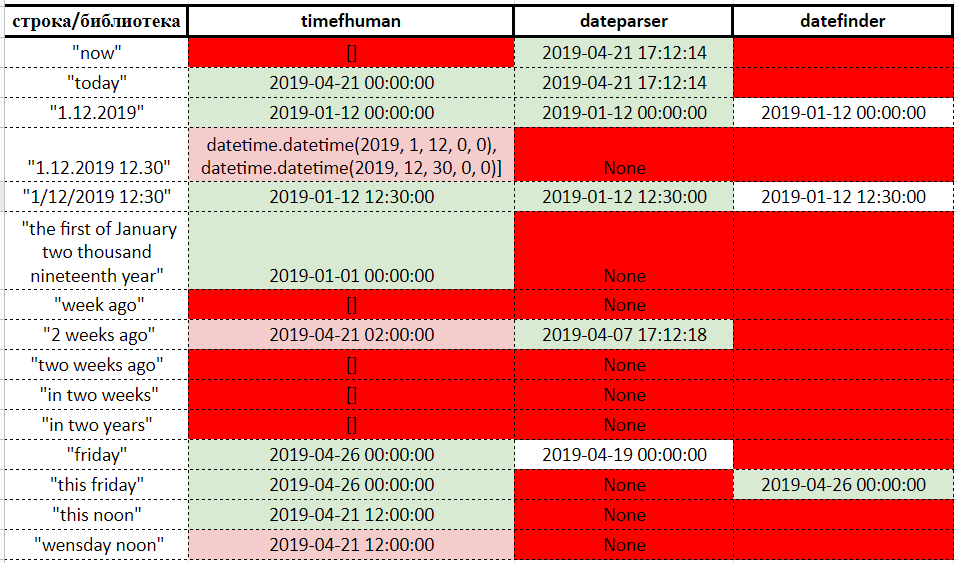 Распознавание дат, написанных естественным языком, средствами Python3 - 1 image