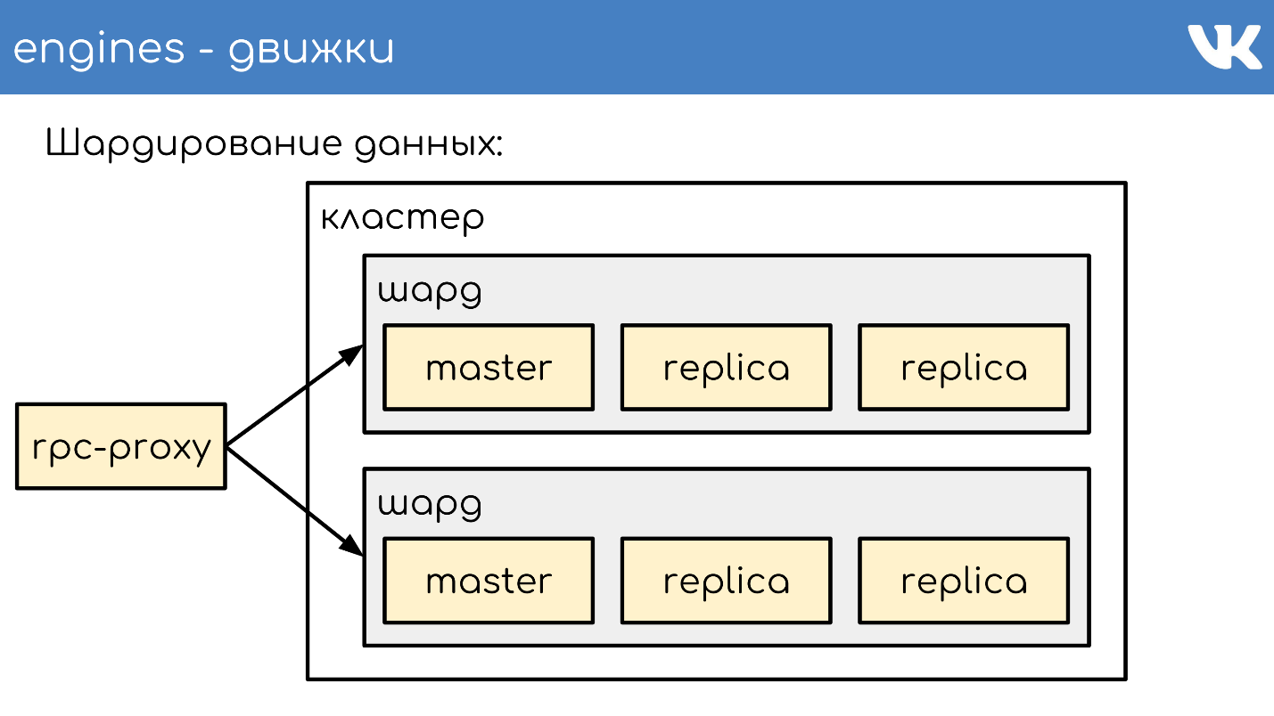FAQ по архитектуре и работе ВКонтакте - 14 FAQ по архитектуре и работе ВКонтакте - 14