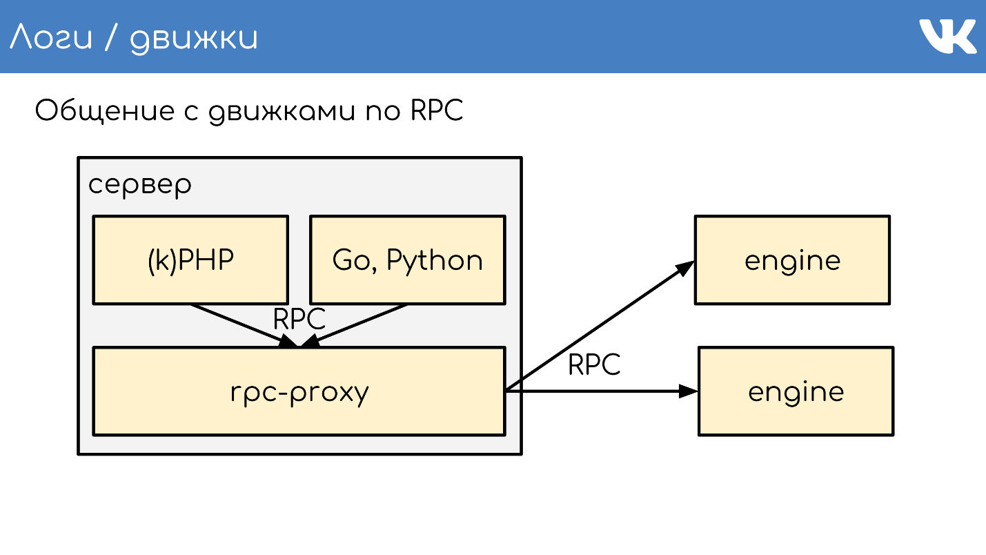 FAQ по архитектуре и работе ВКонтакте - 15 FAQ по архитектуре и работе ВКонтакте - 15