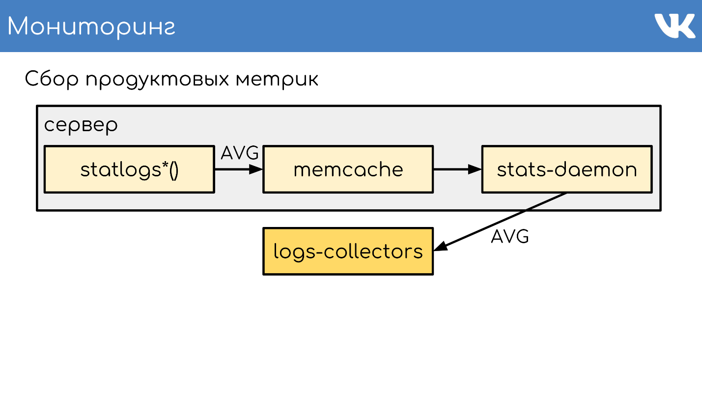 FAQ по архитектуре и работе ВКонтакте - 18 FAQ по архитектуре и работе ВКонтакте - 18