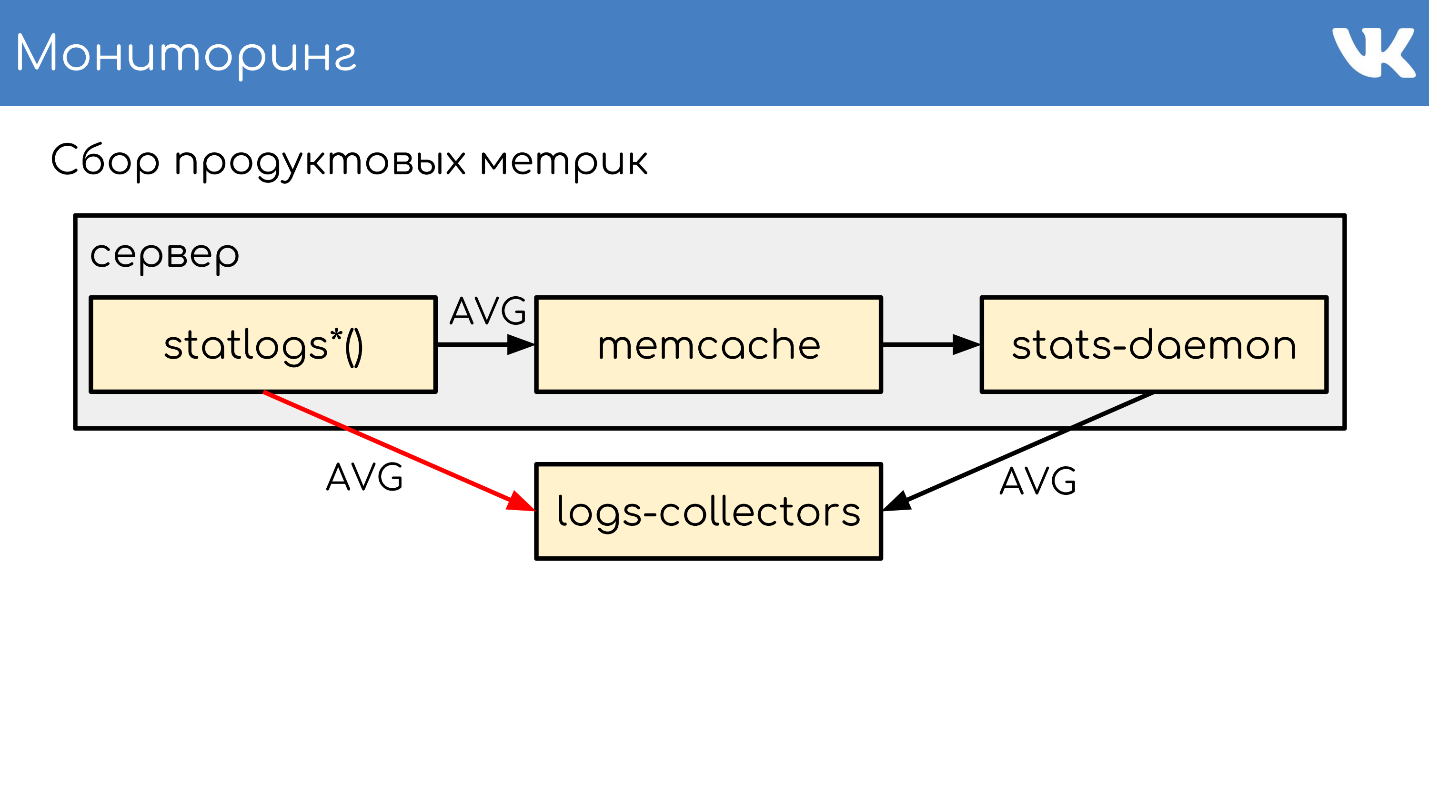 FAQ по архитектуре и работе ВКонтакте - 19 FAQ по архитектуре и работе ВКонтакте - 19