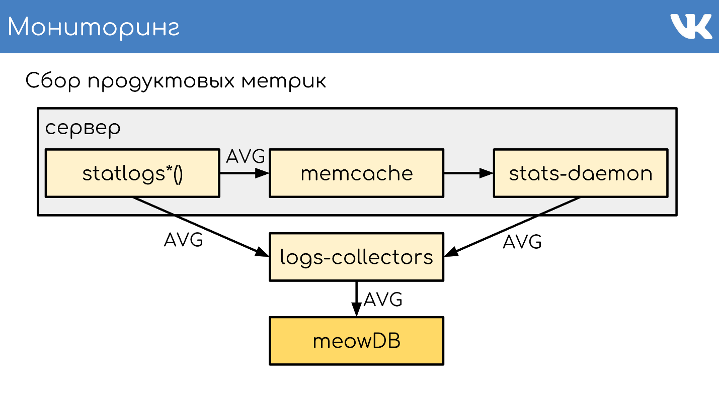 FAQ по архитектуре и работе ВКонтакте - 20 FAQ по архитектуре и работе ВКонтакте - 20