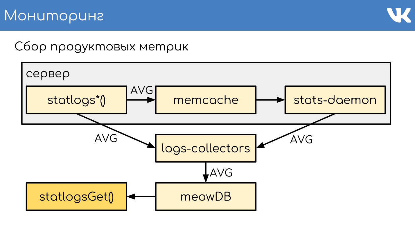 FAQ по архитектуре и работе ВКонтакте - 21 FAQ по архитектуре и работе ВКонтакте - 21