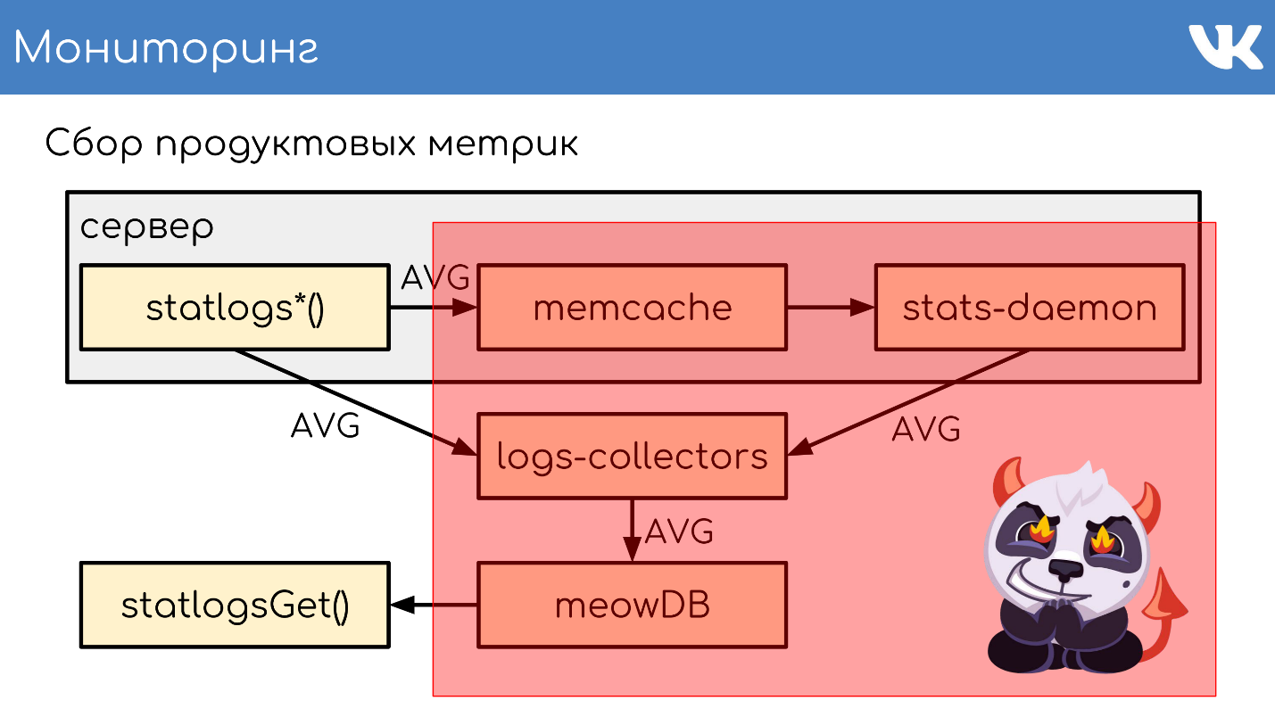 FAQ по архитектуре и работе ВКонтакте - 22 FAQ по архитектуре и работе ВКонтакте - 22