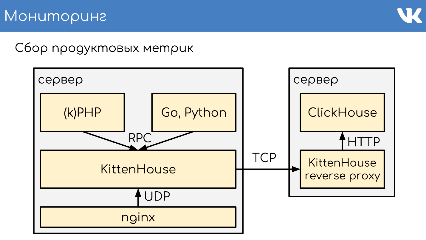 FAQ по архитектуре и работе ВКонтакте - 23 FAQ по архитектуре и работе ВКонтакте - 23