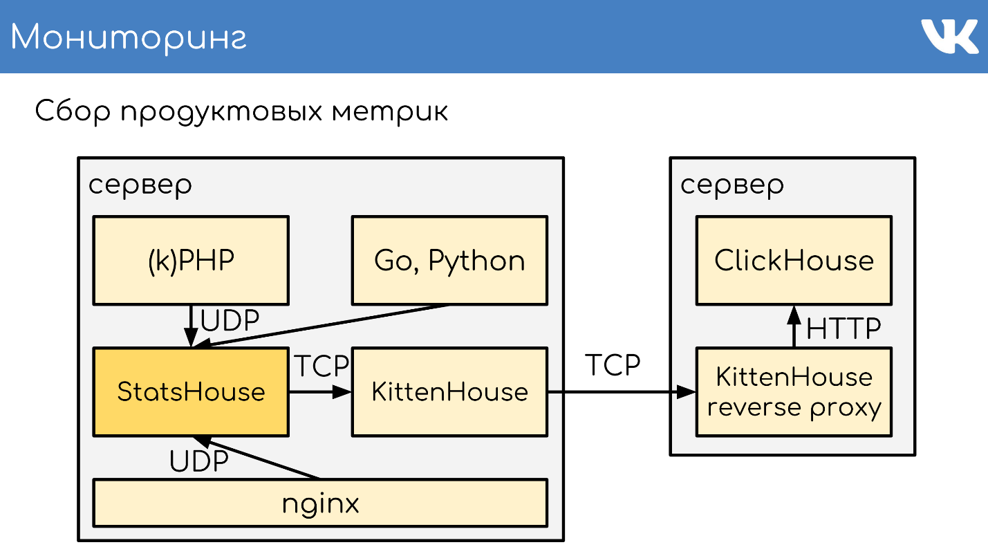 FAQ по архитектуре и работе ВКонтакте - 24