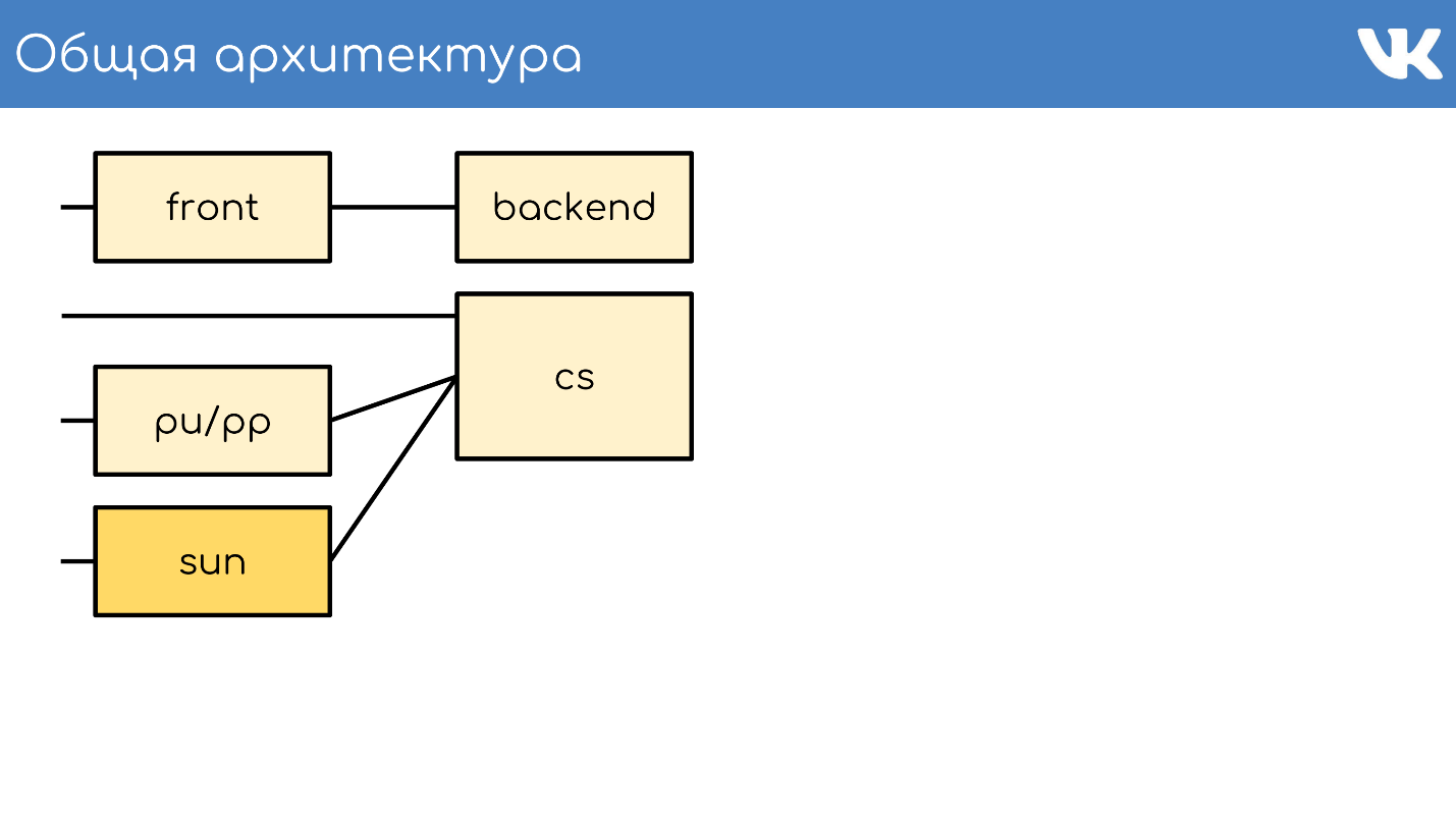 FAQ по архитектуре и работе ВКонтакте - 3 FAQ по архитектуре и работе ВКонтакте - 3