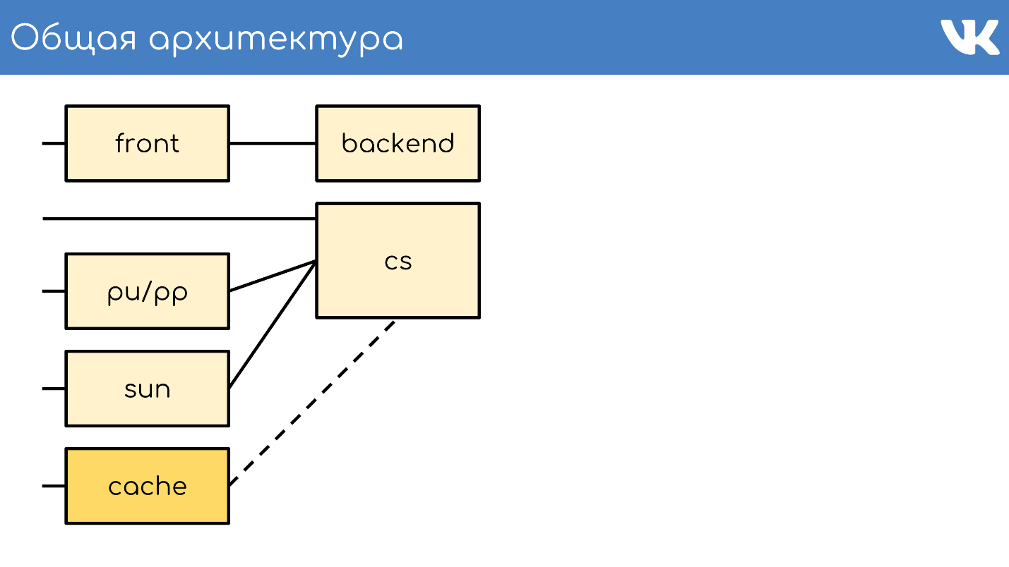 FAQ по архитектуре и работе ВКонтакте - 4