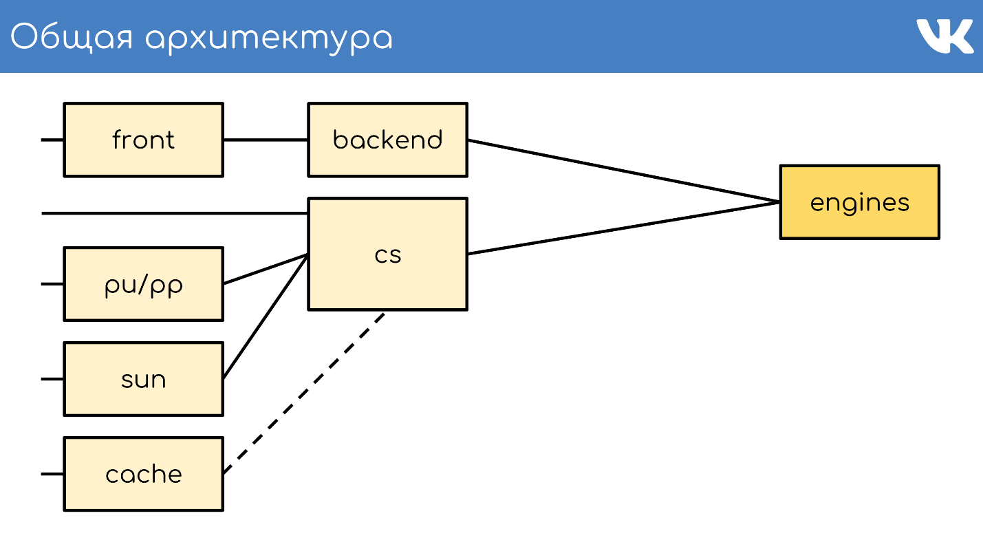 FAQ по архитектуре и работе ВКонтакте - 6