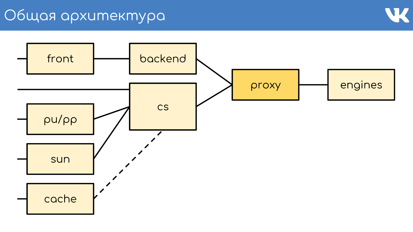 FAQ по архитектуре и работе ВКонтакте - 7