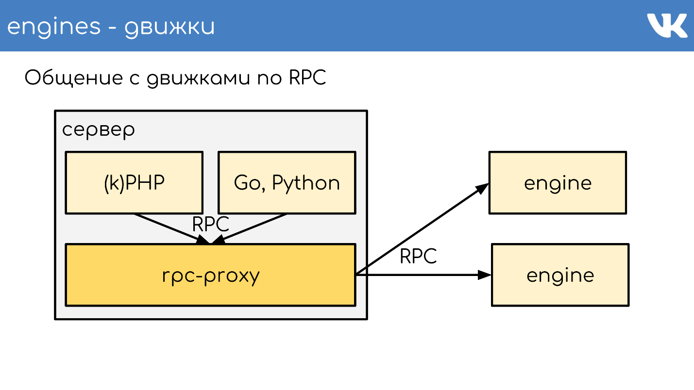 FAQ по архитектуре и работе ВКонтакте - 8 FAQ по архитектуре и работе ВКонтакте - 8