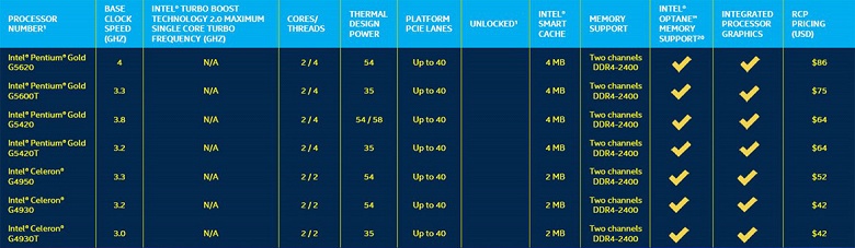 Intel представила 25 новых процессоров для настольных ПК