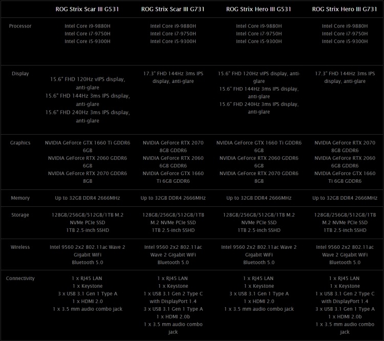 Ноутбуки ASUS ROG Strix Scar III и Hero III: Intel Core i9, 32 Гбайт ОЗУ, 1-Тбайт SSD и графика GeForce RTX