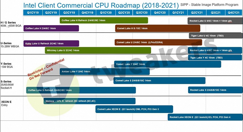 Свежие дорожные карты Intel: не ждите 10-нанометровых настольных процессоров ещё минимум два с половиной года - 3 Свежие дорожные карты Intel: не ждите 10-нанометровых настольных процессоров ещё минимум два с половиной года