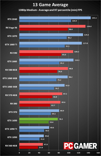 Тесты видеокарты GeForce GTX 1650 показывают, что Radeon RX 570 всё ещё выгоднее