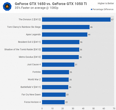 Тесты видеокарты GeForce GTX 1650 показывают, что Radeon RX 570 всё ещё выгоднее