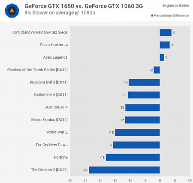 Тесты видеокарты GeForce GTX 1650 показывают, что Radeon RX 570 всё ещё выгоднее