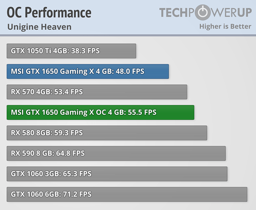 Тесты видеокарты GeForce GTX 1650 показывают, что Radeon RX 570 всё ещё выгоднее