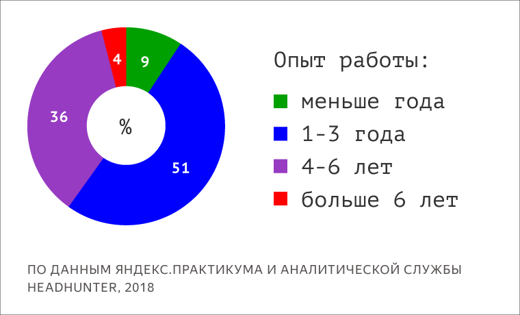 Яндекс опубликовал обзор рынка ИТ-вакансий - 2 Яндекс опубликовал обзор рынка ИТ-вакансий - 2
