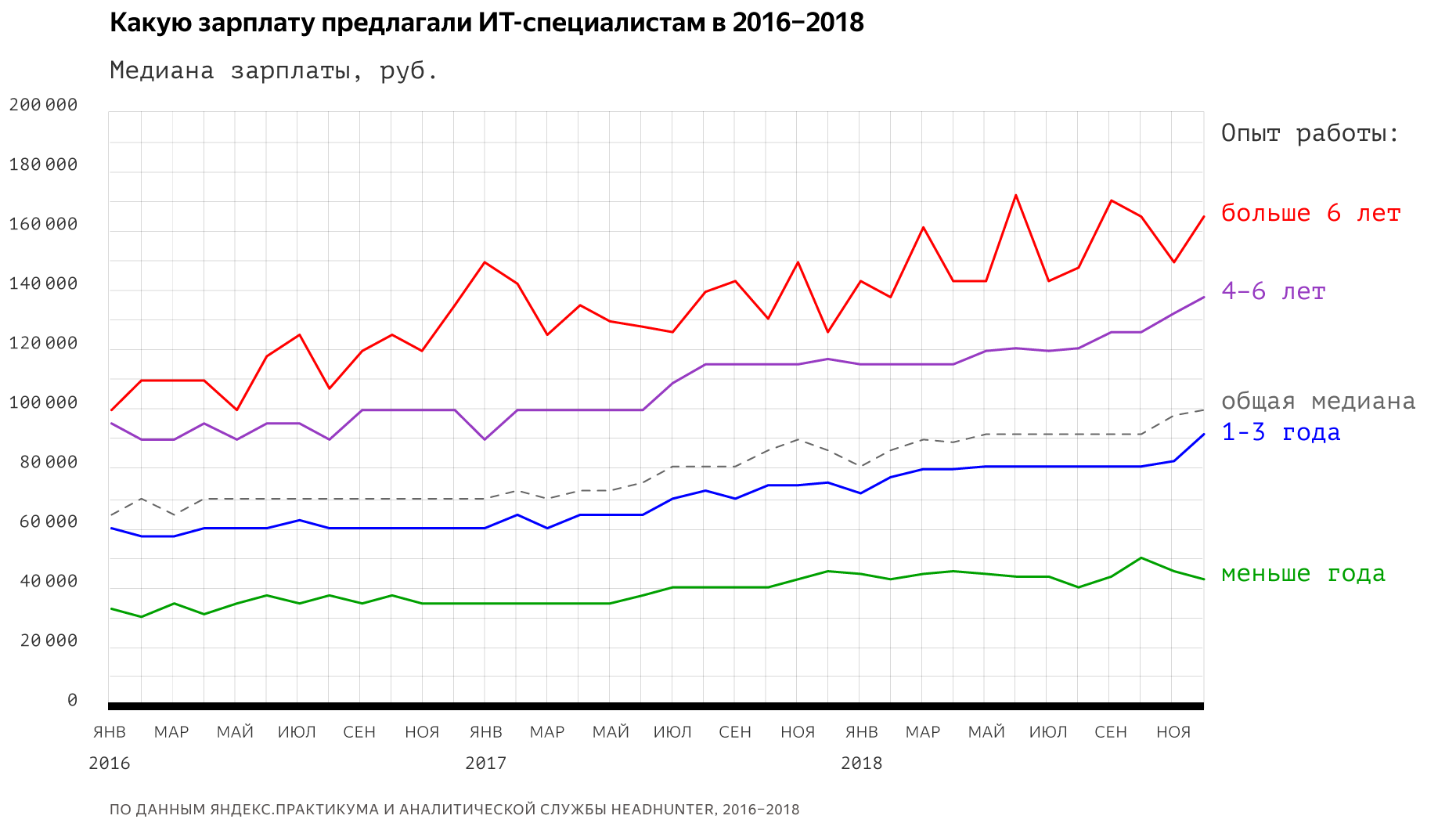 Яндекс опубликовал обзор рынка ИТ-вакансий - 3