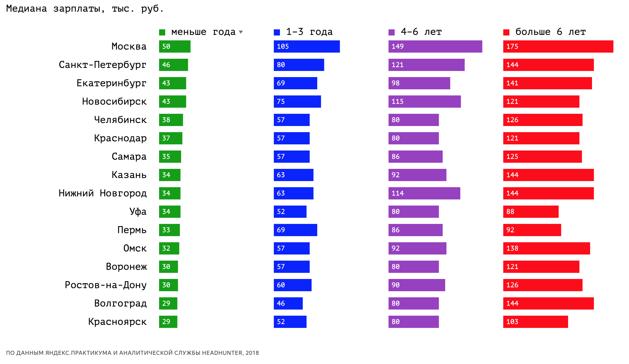 Яндекс опубликовал обзор рынка ИТ-вакансий - 4 Яндекс опубликовал обзор рынка ИТ-вакансий - 4