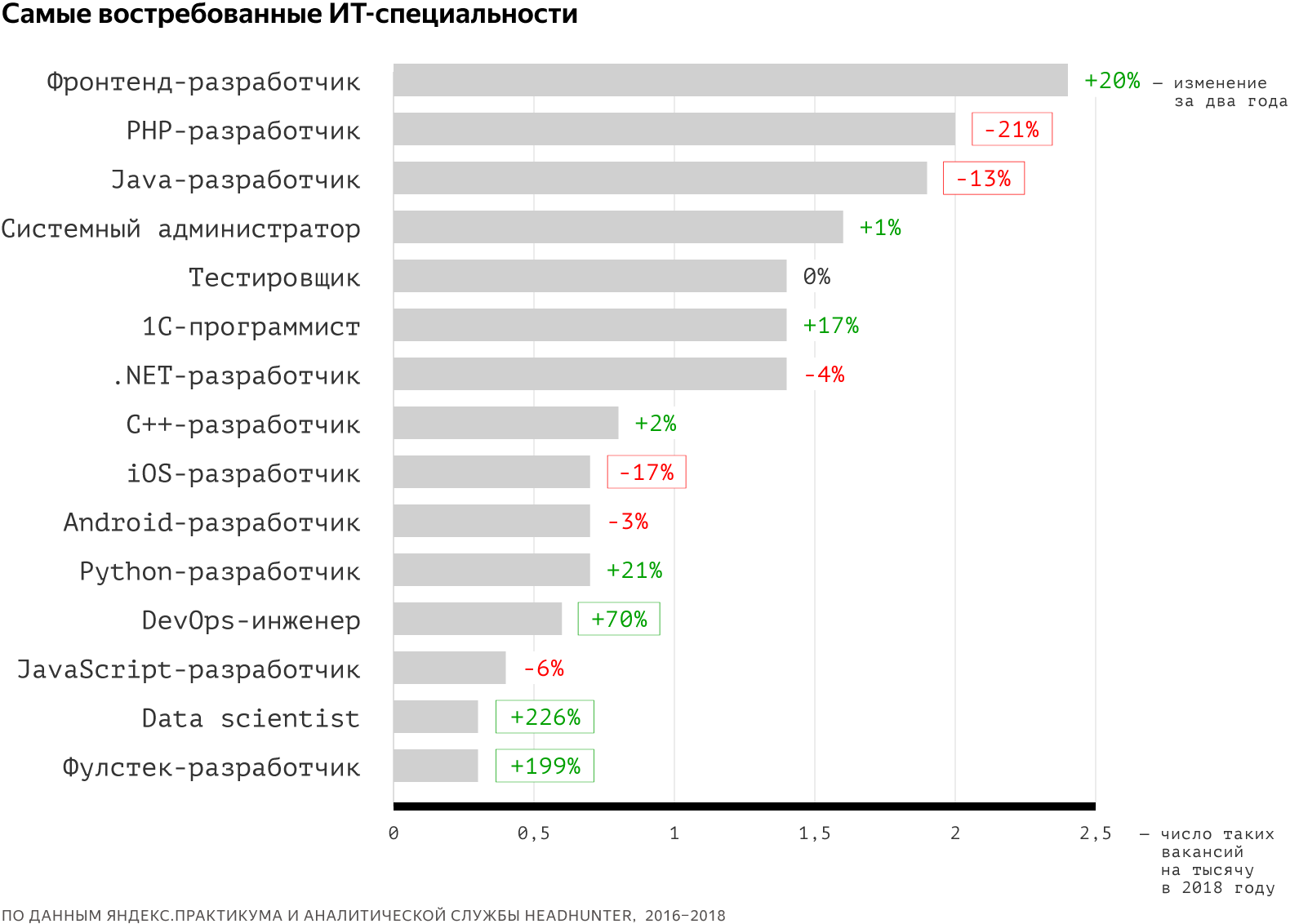 Яндекс опубликовал обзор рынка ИТ-вакансий - 7